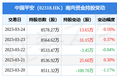 中国平安(02318.HK):3月24日南向资金增持13.65万股